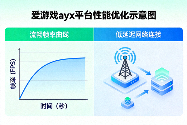 爱游戏ayx平台性能优化示意图 - 显示流畅帧率曲线与低延迟网络连接