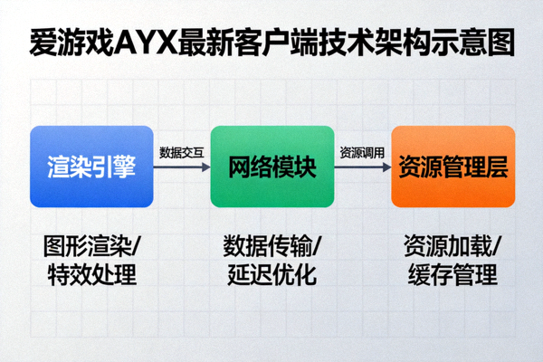 爱游戏AYX最新客户端技术架构示意图 - 展示新的渲染引擎、网络模块与资源管理层的协作关系