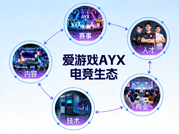 爱游戏AYX电竞生态示意图 - 展示赛事、人才、内容、技术、商业等模块如何相互连接构成生态系统